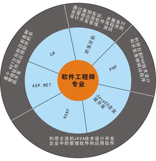计算机软件开发的就业岗位有哪些好不好学